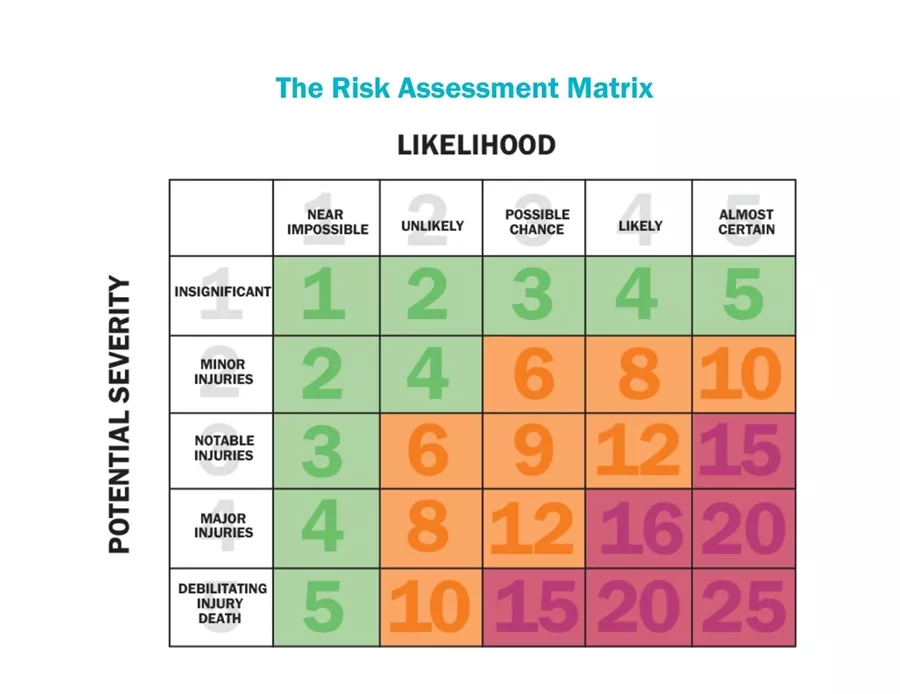 The Risk Assessment Matrix (1)